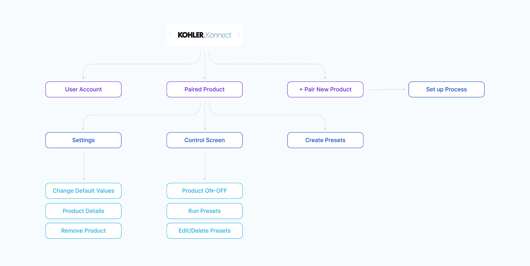 Kohler Konnect design process