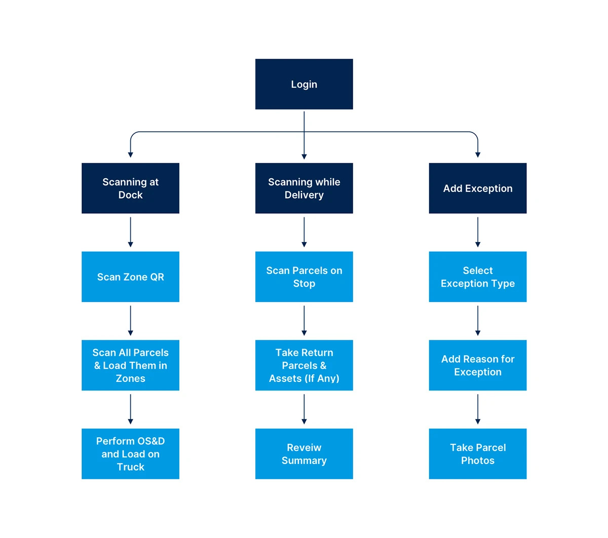 Information architecture