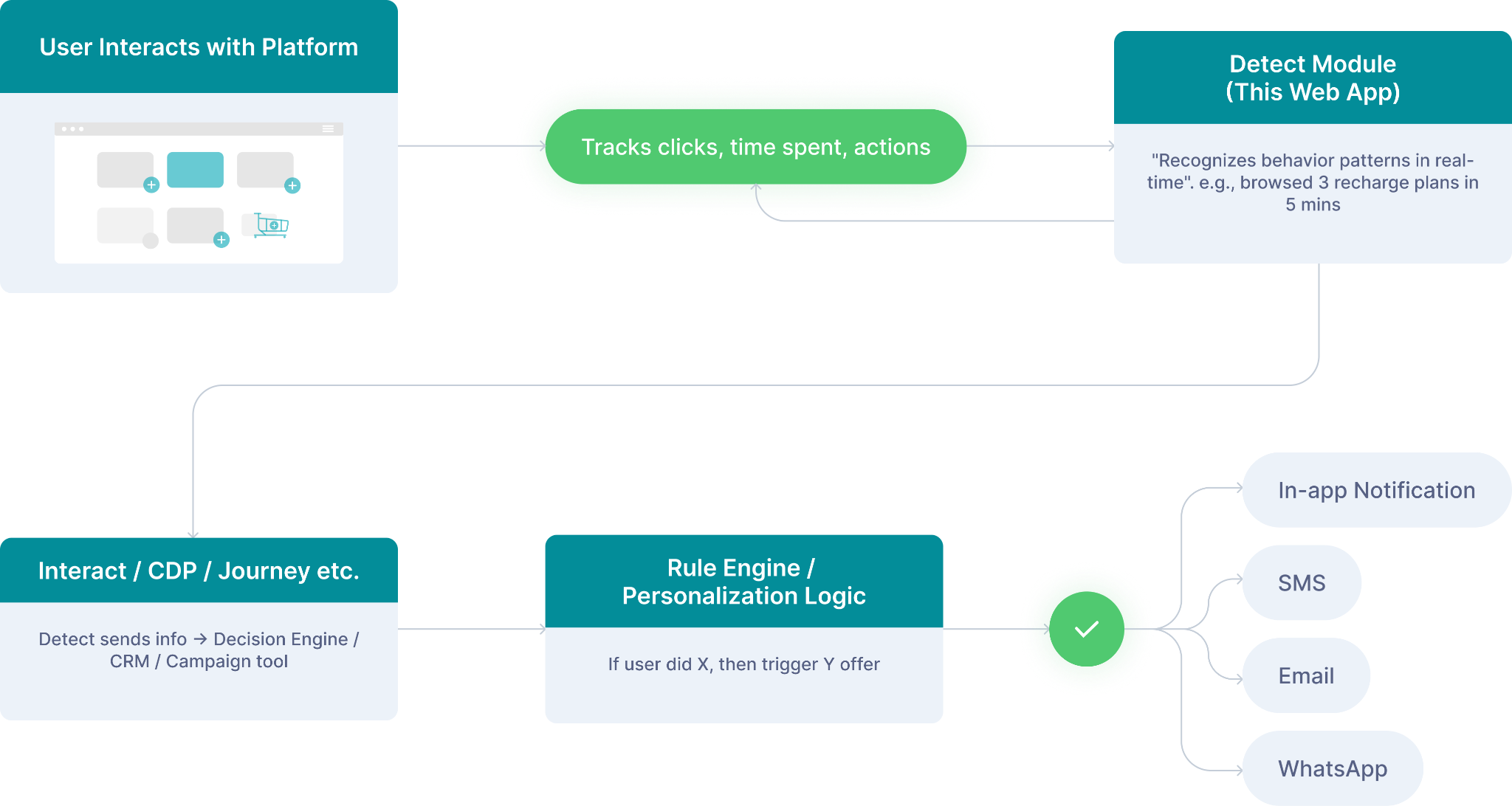 How Detect fits in the Unica+ suite